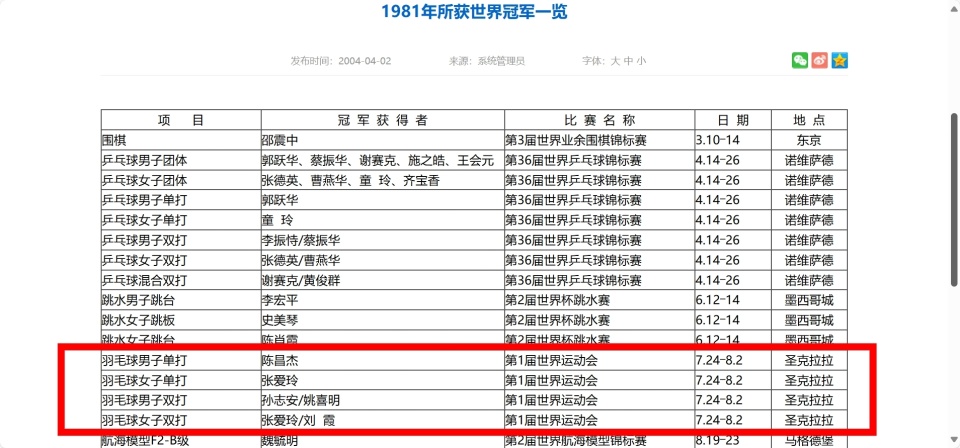 世界冠军统, 年以来国家, 获得的